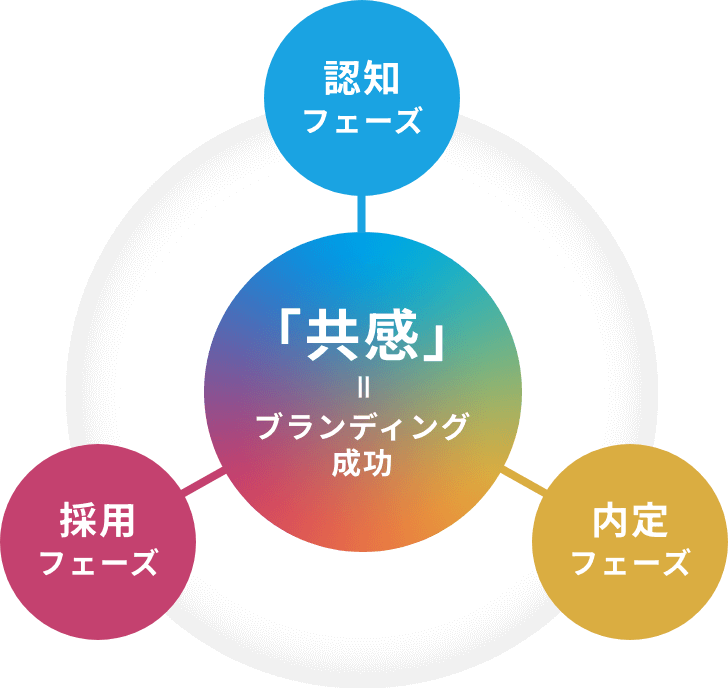 認知フェーズ 内定フェーズ 採用フェーズ 「共感」=ブランディング成功